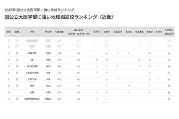 【大学受験2025】国公立大医学部に強い高校「近畿」京大最多は灘 画像
