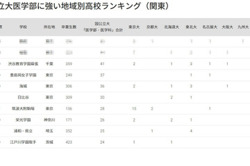 【大学受験2025】国公立大医学部に強い高校「関東」3位に渋幕 画像
