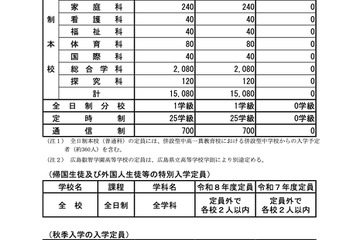 【高校受験2026】広島県公立高、入学定員に増減なし…1万5,080人募集 画像
