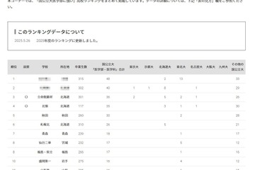【大学受験2025】国公立大医学部に強い高校「北海道・東北」3位は立命館慶祥 画像