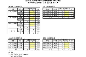 【高校受験2025】福岡県立高の定時単位制、後期入試の志願状況（確定）博多青松1.33倍 画像