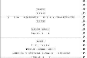 【中学受験2026】四谷大塚、第3回合不合判定テスト（9/7実施）偏差値…筑駒74・桜蔭70＜PR＞ 画像