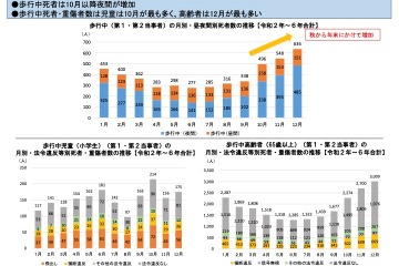 歩行中児童の事故10月最多…早まる日没に注意呼びかけ 画像