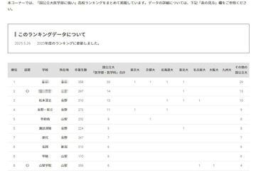 【大学受験2025】国公立大医学部に強い高校「甲信越」3位は松本深志 画像
