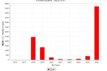 百日咳の患者数、1週間で全国2,258人…累積初の7万人超 画像