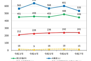 夏の水難者5人に1人が中学生以下、山岳遭難は過去最多 画像