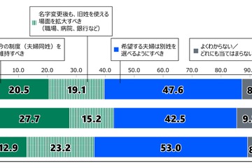 夫婦同姓「維持すべき」女性は13％…18歳意識調査 画像