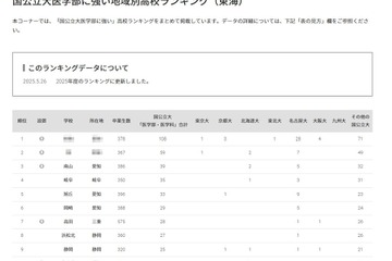 【大学受験2025】国公立大医学部に強い高校「東海」3位は南山 画像