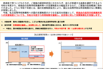 【高校受験2026】奈良県、私立高校授業料無償化で所得制限撤廃 画像
