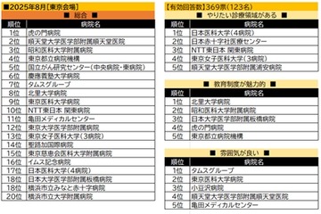 看護学生が就職したい病院ランキング…東京2位に順天堂病院、1位は？ 画像