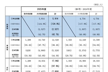 2025国家公務員総合職「教養区分」出願1,180人増で過去最高 画像