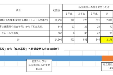 私立高の実質無償化、中学生15％・保護者22％が進路見直し 画像