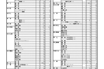 【高校受験2026】熊本県公立高、学校別の募集定員を発表 画像