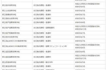 【高校受験2026】千葉県公立高、特別入学者選抜の予定人員を発表 画像