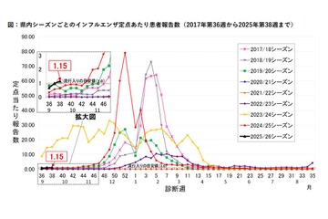 インフルエンザ、千葉が流行入り…沖縄なども感染拡大 画像