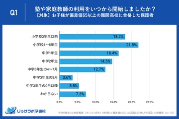 上位高校合格を狙う小中学生、準備開始時期に2つの明確なパターン 画像