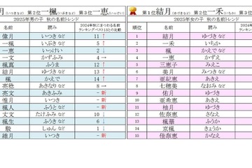 秋にまつわる名前ランキング、男女1位に「月」の漢字 画像