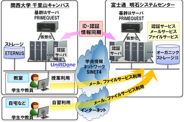 関西大学と富士通、クラウドで教育研究システム基盤を強化 画像