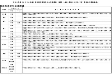 【高校受験2026】熊本県立高、後期第1選考後の基準を公表 画像