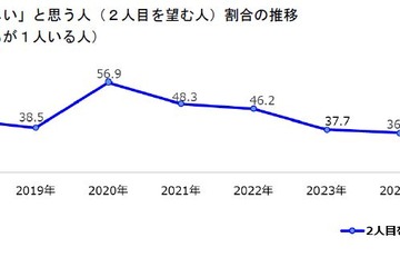 「2人目ほしい」過去最少33％、年収と年齢の壁…AI活用への期待 画像