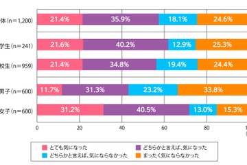 学校選び、女子7割が制服デザイン…カンコー学生服調査 画像