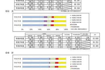 【大学受験2026】国公立179大学で13万813人募集…240人増 画像