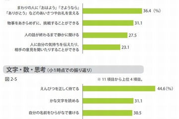 小学校入学までに身につけておきたいこと…1位「鉛筆を正しく持てる」 画像