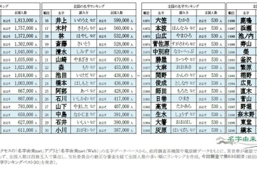 名字ランキングトップ12000発表、全国に530人しかいない「レア名字」は？ 画像