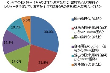 秋の家族旅行調査、温泉・秋の味覚・紅葉狩りが人気 画像