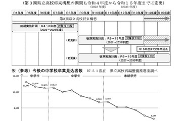 【高校受験】山口県立高、再編の後期計画素案…7年間に延長し14校再編統合へ 画像
