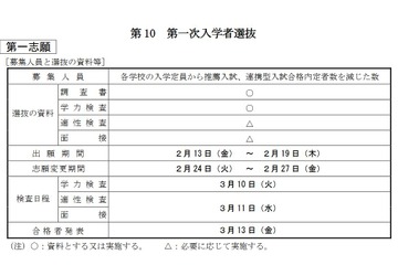 【高校受験2026】大分県公立高、入学者選抜実施要項を公表 画像