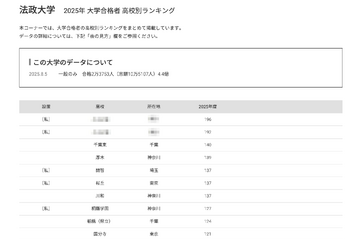 【大学受験2025】法政大 合格者数「高校別ランキング」TOP30は公立優勢 画像