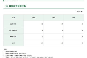 【中学受験2026】都内私立中、181校が2万6,034人募集…238人増 画像
