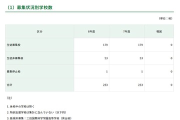 【高校受験2026】都内私立高、全日制179校3万5,825人募集 画像