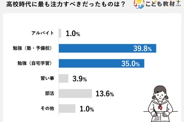 高校生のバイト、75%の親が後悔…睡眠不足や成績低下も 画像