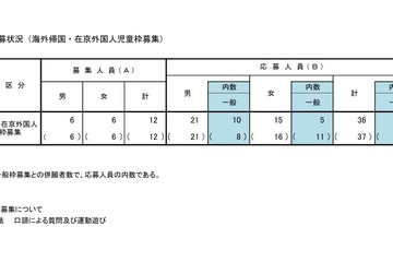 【小学校受験2026】立川国際中等附属小、海外帰国・在京外国人枠の最終応募倍率3.0倍 画像