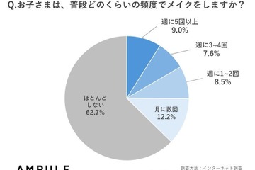 小学生女子のメイクは4割、肌トラブルも…自己流ケアに注意 画像