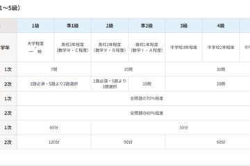 数学・算数検定、試験日程・会場・検定料まとめ 画像