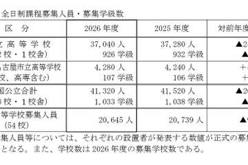 【高校受験2026】愛知県立高入試、募集人員240人減 画像