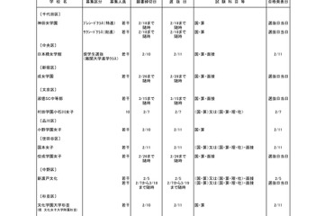 【中学受験】東京都、都内私立中学の二次募集状況を公開 画像