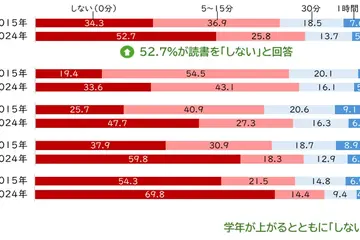 読書ゼロの子が半数超え、読書時間で語彙力に差…スマホ時間は増 画像