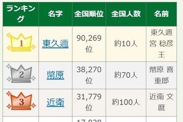 7位に「石破」歴代総理大臣の珍しい名字ランキング、1位は全国10人 画像