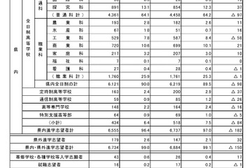 【高校受験2026】福井県の進路調査…県内進学志望は96.4％ 画像