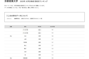 【大学受験2025】京都産業大 合格者数「高校別ランキング」Top10は京都が7割 画像