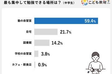 スマホ誘惑から解放、中学生の成績アップに効果的な「塾の自習室」活用法 画像
