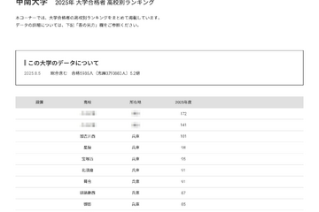【大学受験2025】甲南大 合格者数「高校別ランキング」地元公立高がTop14独占 画像
