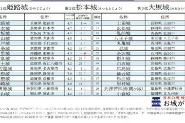 秋の観光計画に…人気のお城ランキング、1位は3年連続の栄冠 画像