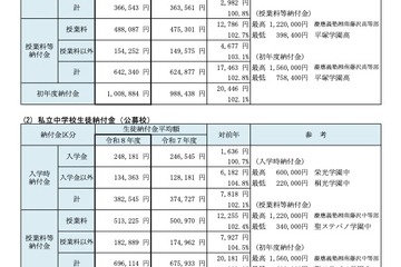【高校受験2026】【中学受験2026】神奈川私立中高「初年度納付金」平均100万円超え…最高額は慶應SFC 画像