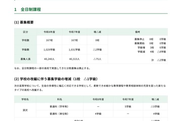 【高校受験2026】都立高の募集人員、全日制4万240人…前年度比75人減 画像