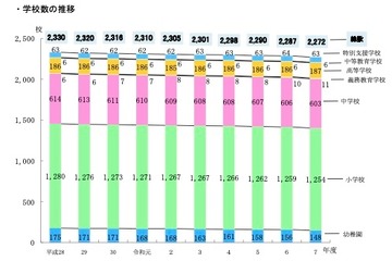 学校・生徒数ともに減少傾向続く、教員数は増加…東京都公立学校統計 画像